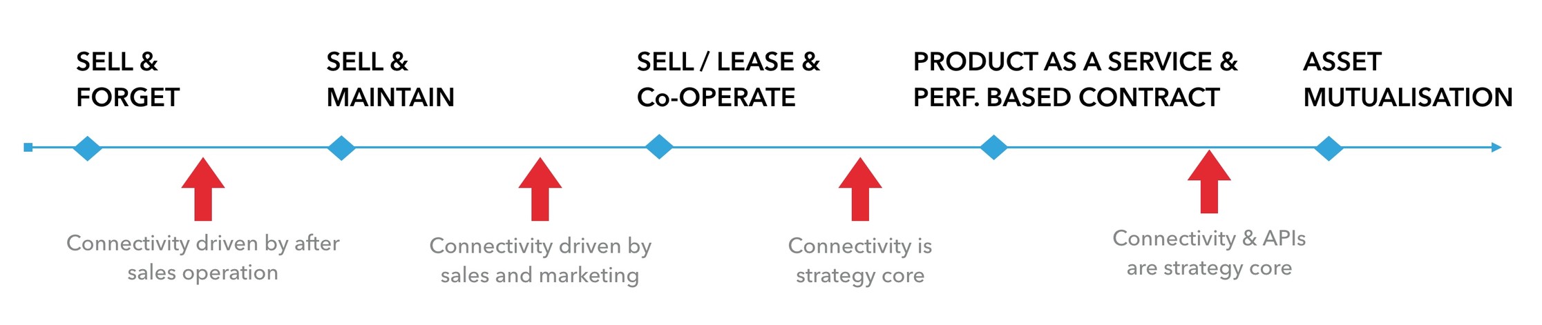 the IoT Business Models by Nicolas Payen