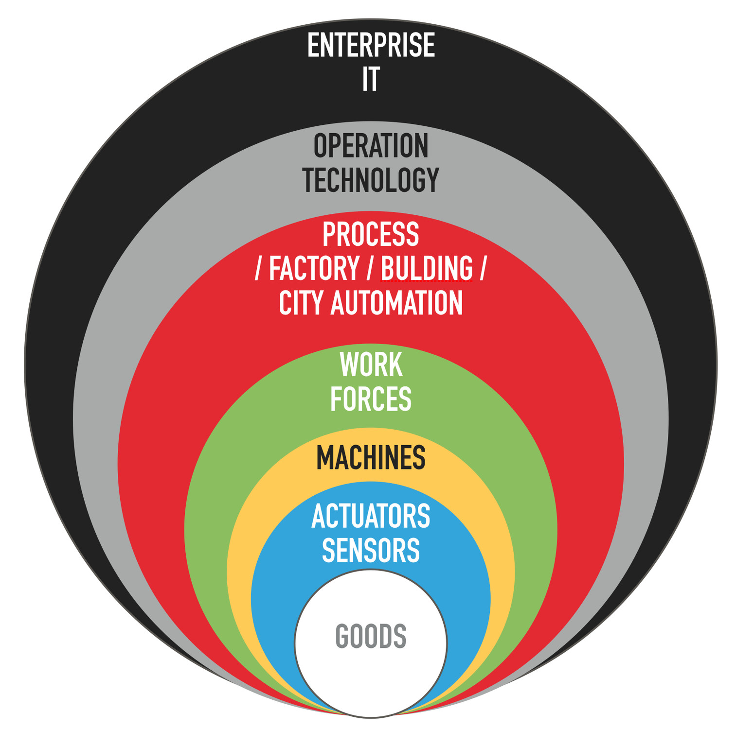 the IoT Onion by Nicolas Payen