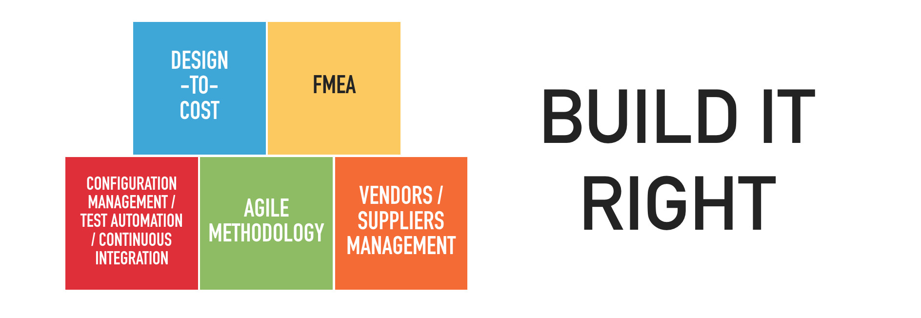 Build the IoT Solution Right