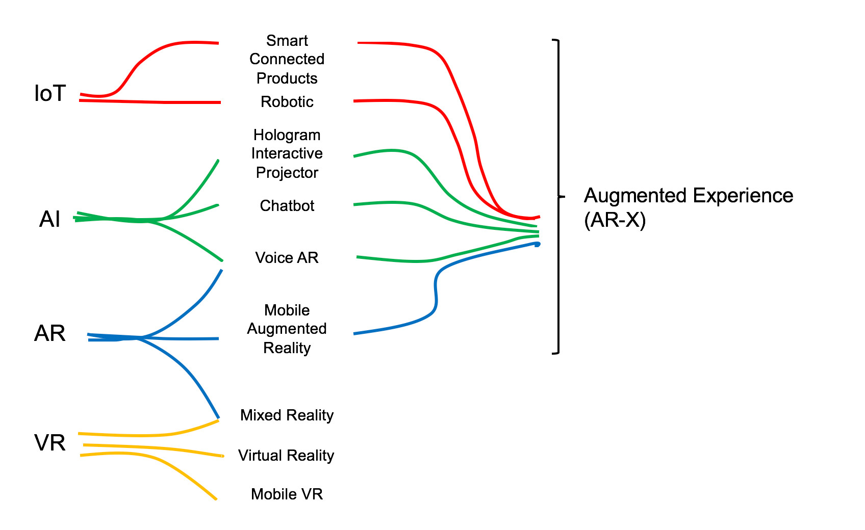 Augmented Experience (AR-X)