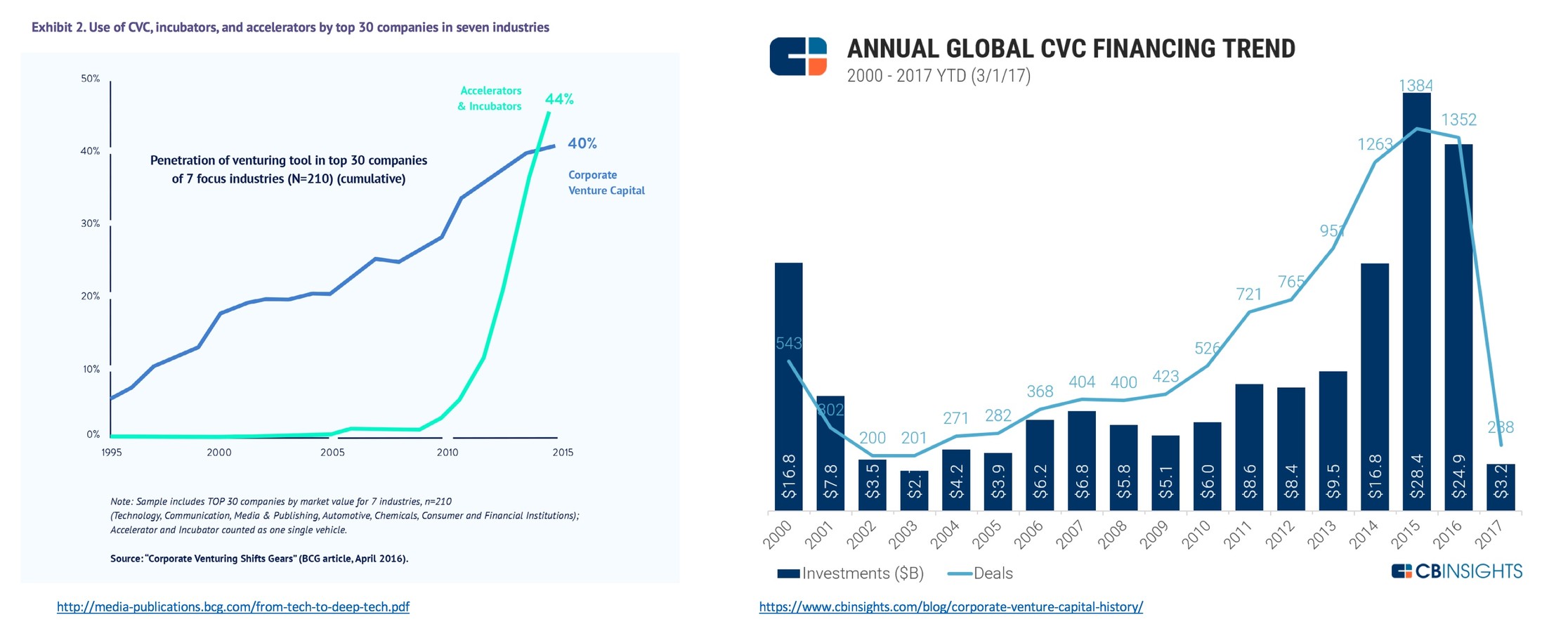 Corporate Venture Capital