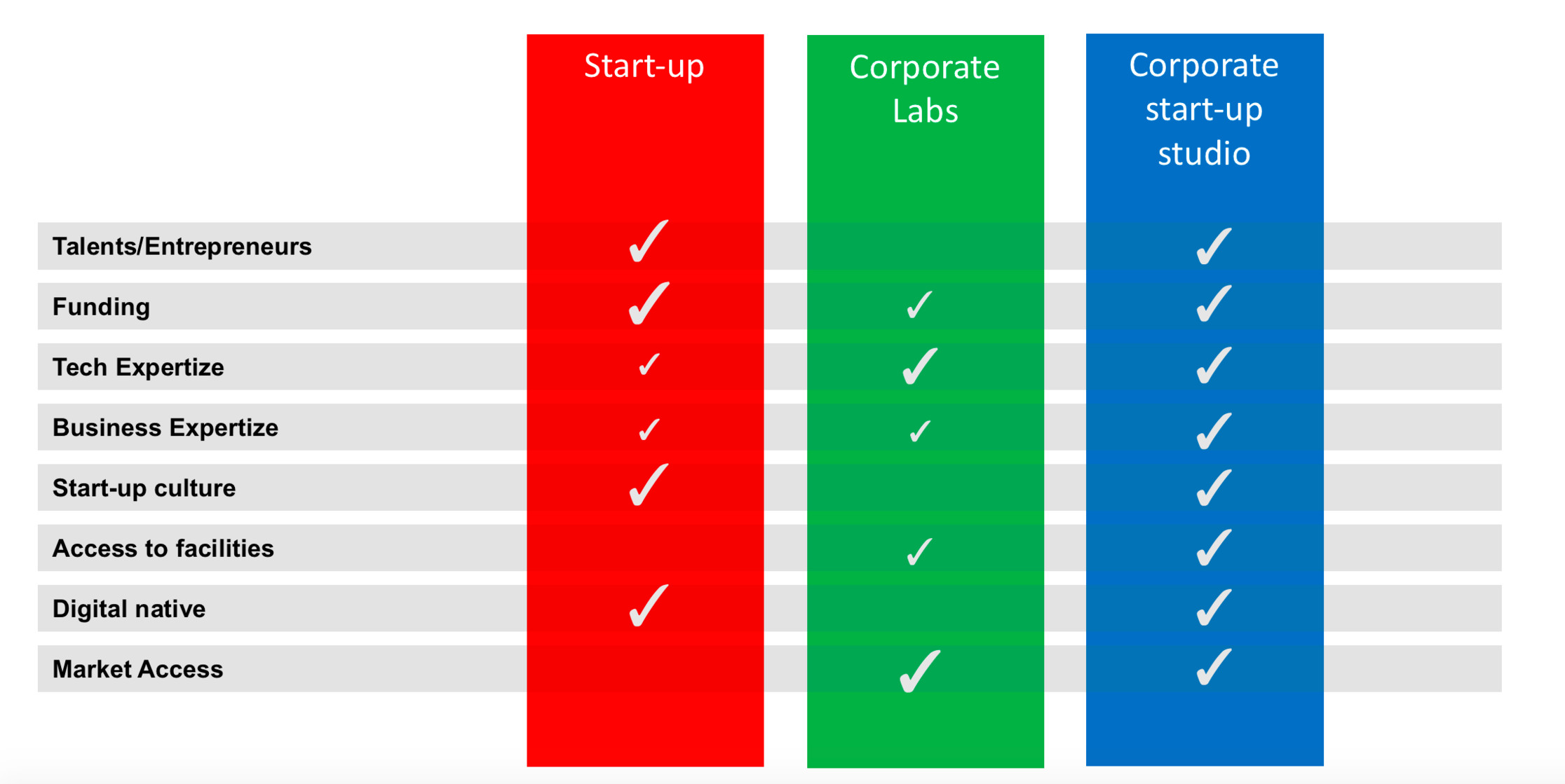 Coporate Start-up Studio
