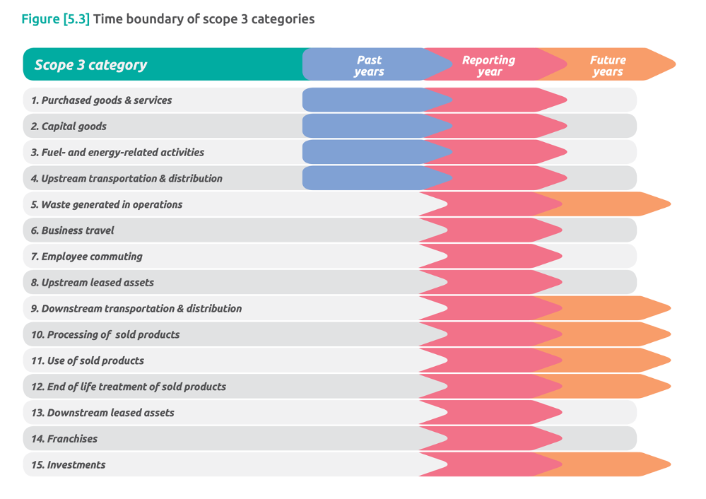 Scope 3 of GHG protocol