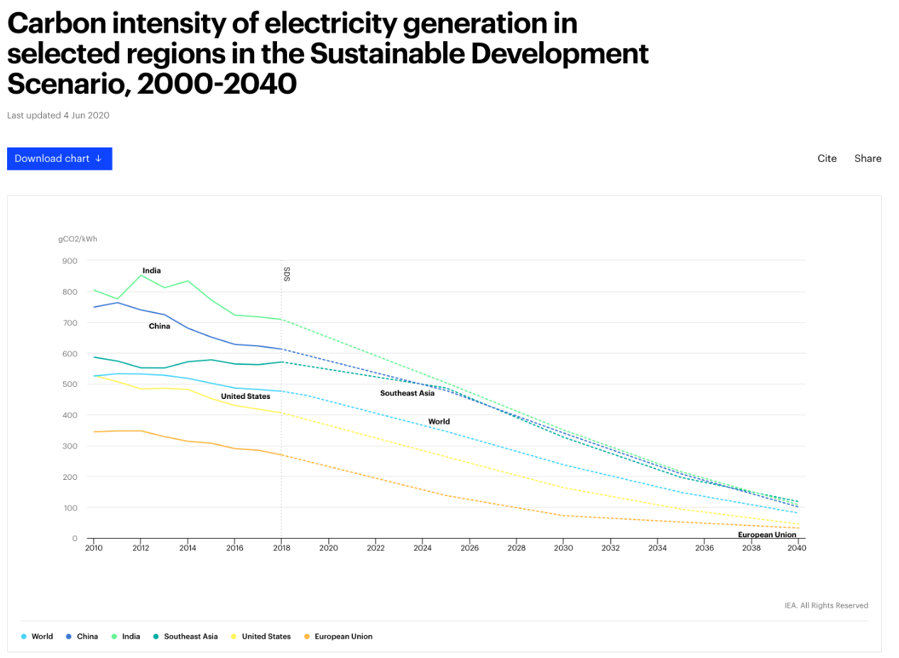Carbon Intensity of electricity