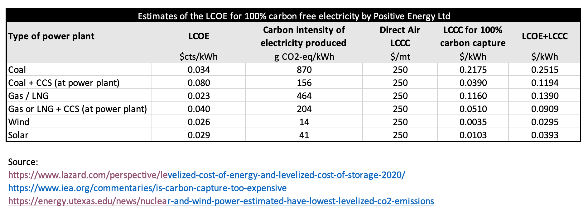 LCOE and LCCC combined