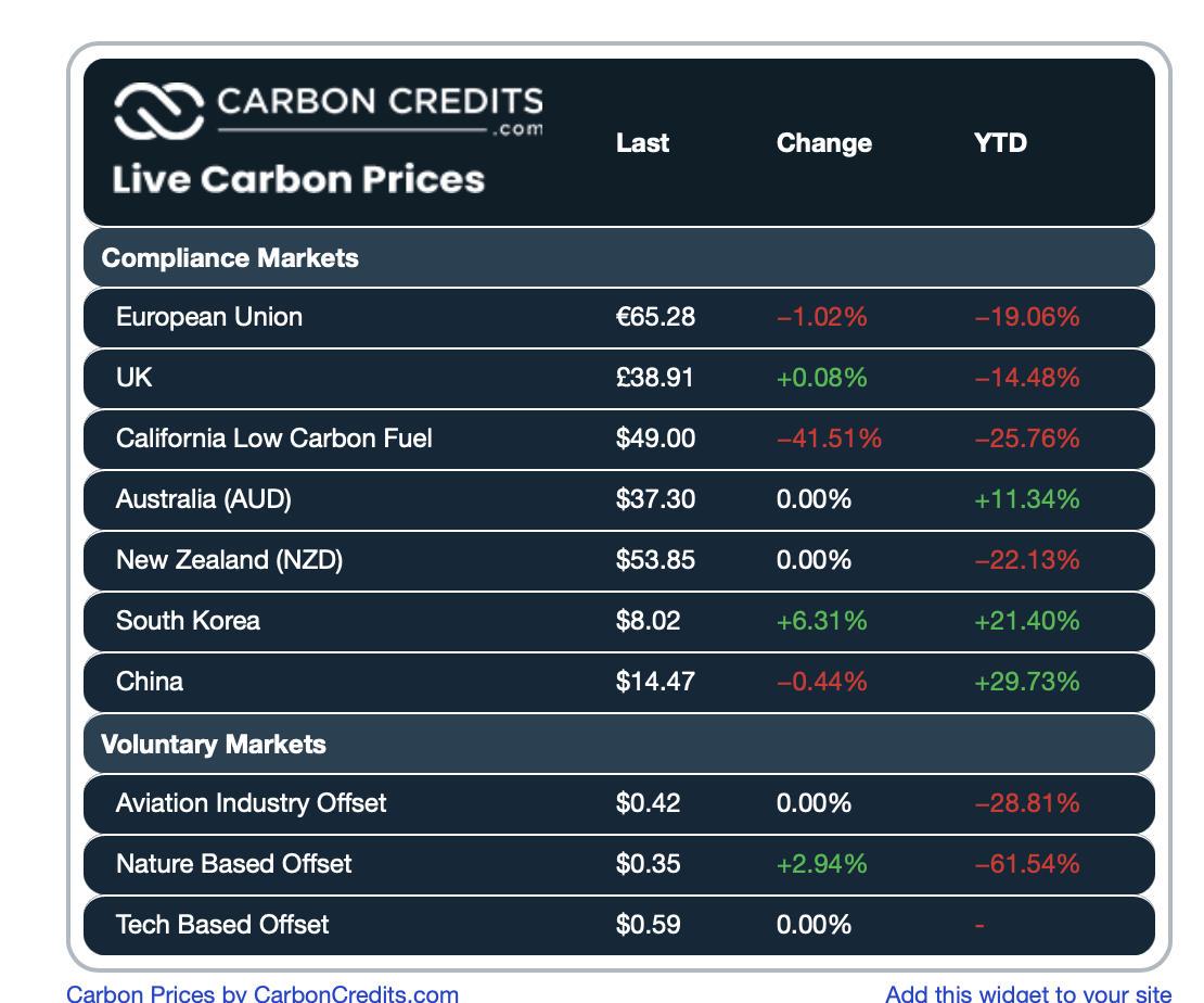 Compare diffrent carbon prices