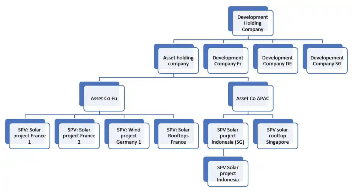 Example of project developer / asset operator company structure