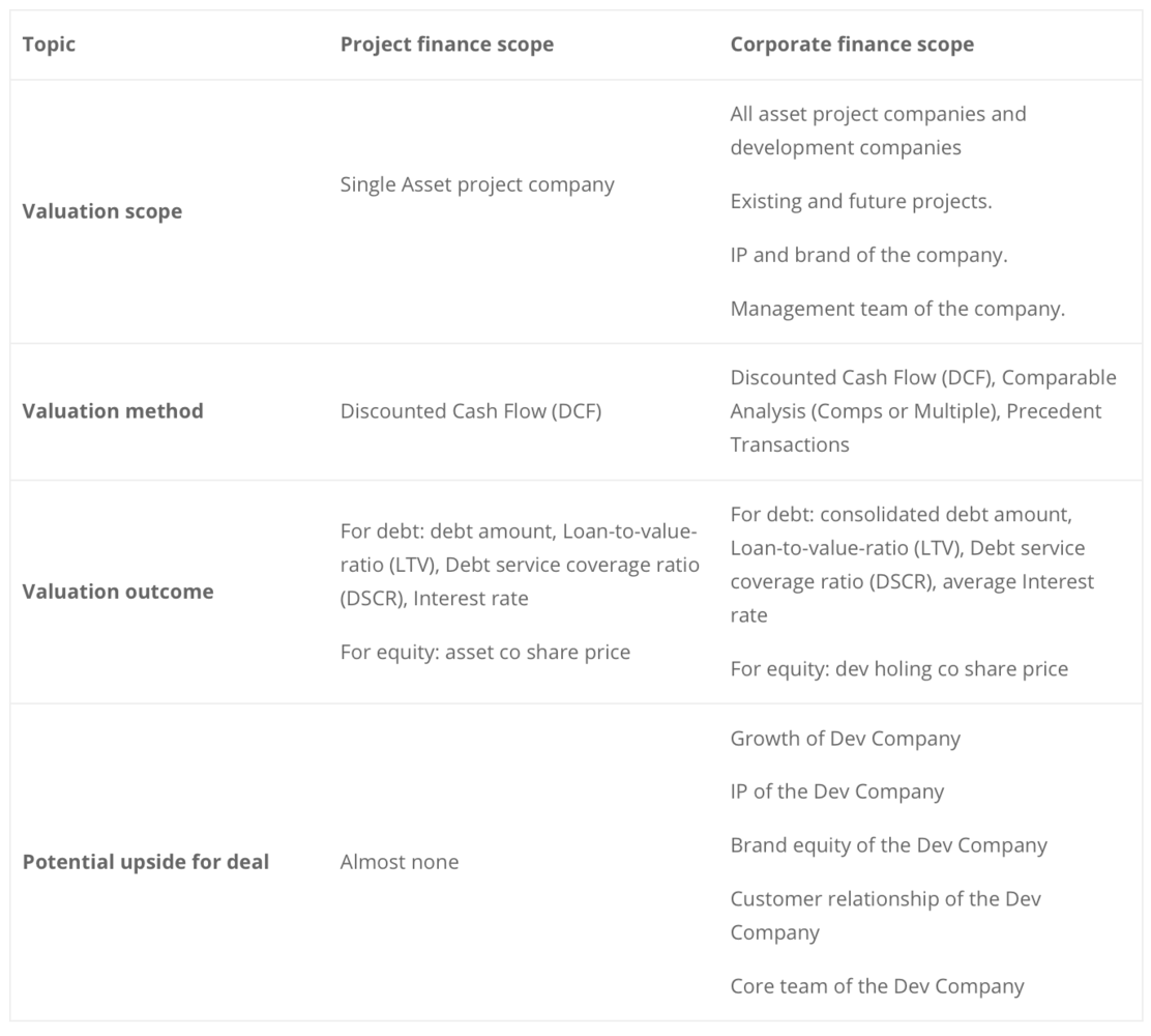 pricing, project finance vs corporate finance