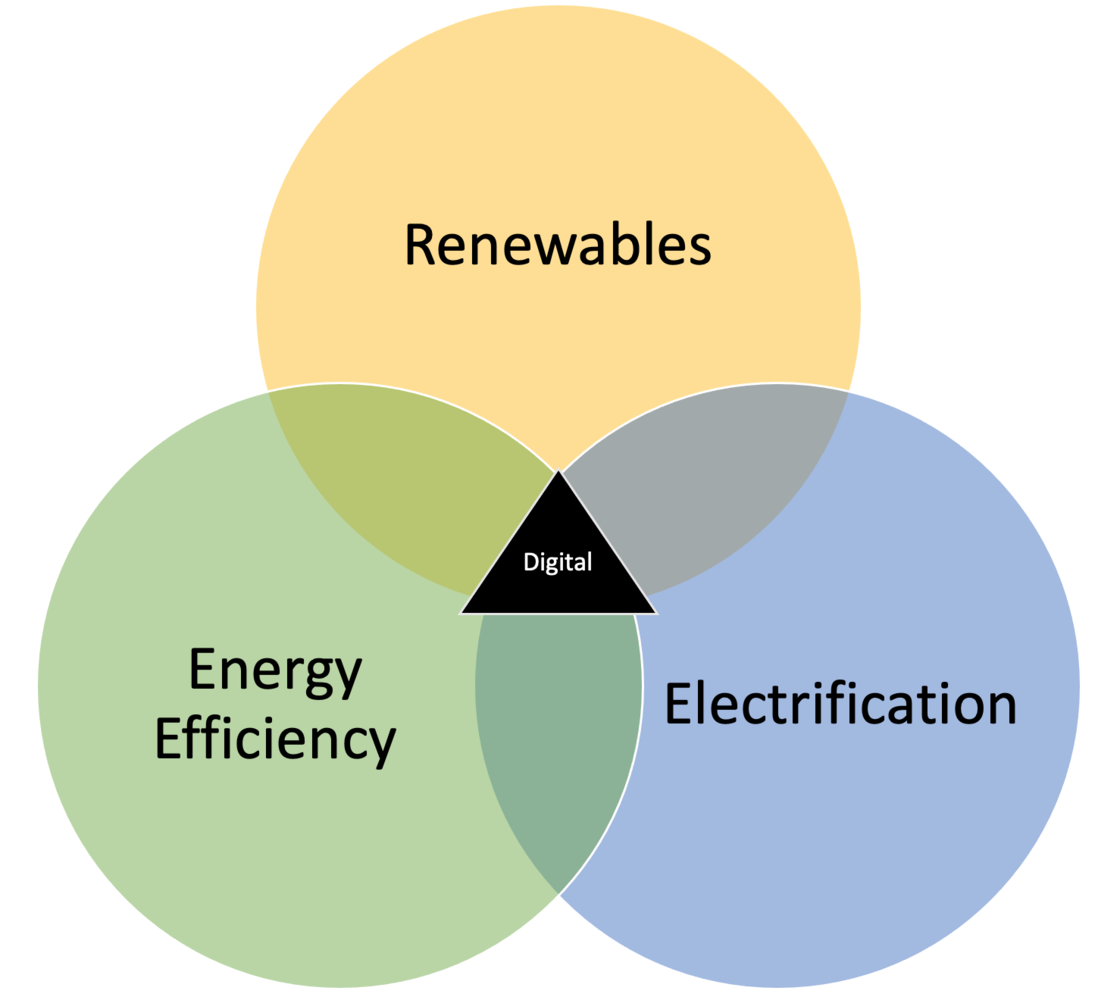 Decarbonization strategy