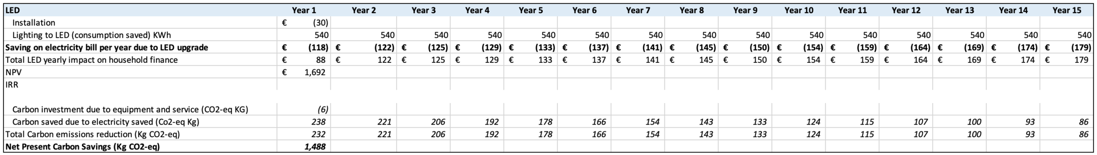 Saving calculation for LED upgrade