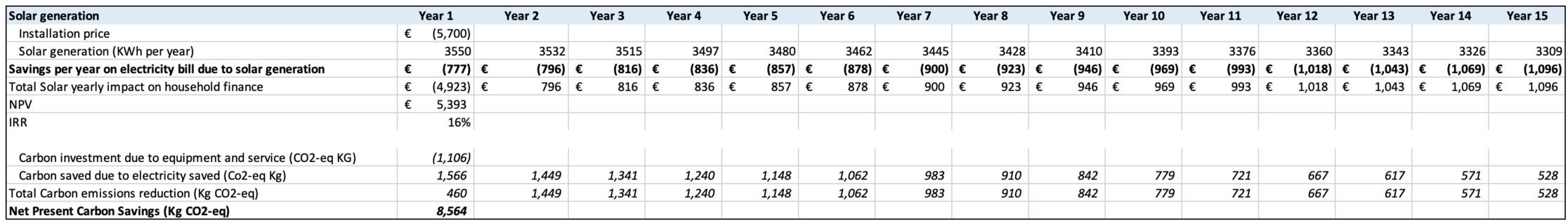 Savings calculation for our solar panels