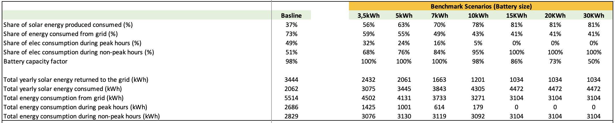 Impact of various home battery capacity on my home energy balance