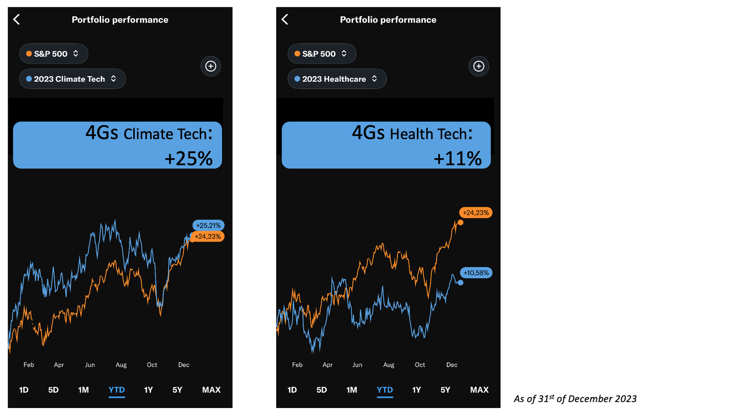 4Gs portfolio : ClimateTech and HealthTech 2023 performance