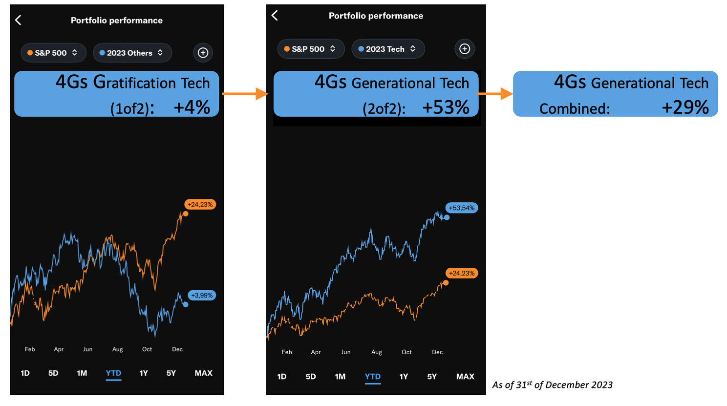 4Gs portfolio : Generational/Gratification Tech 2023 performance