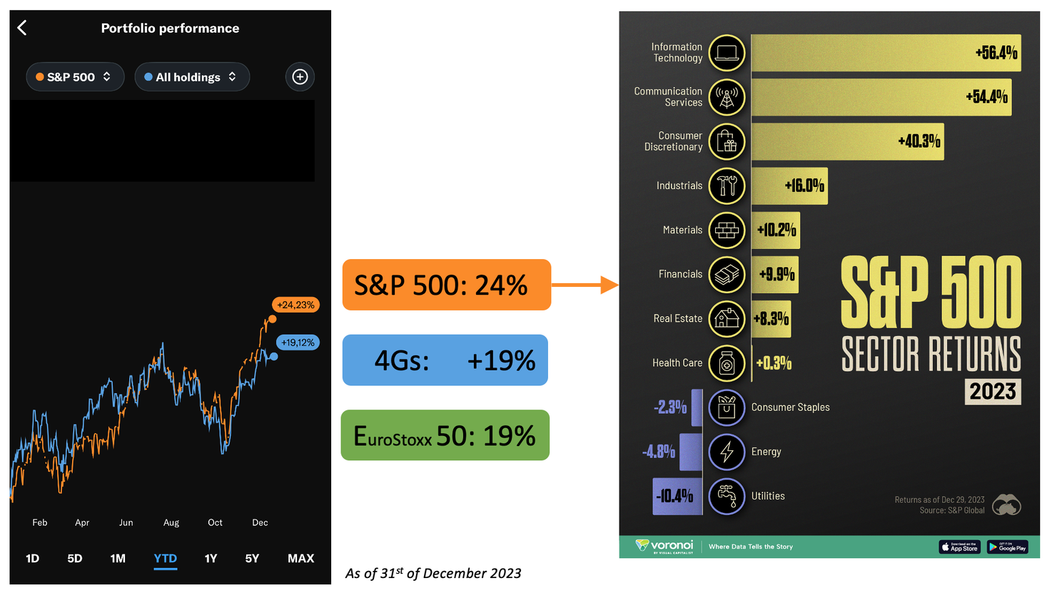 4Gs portfolio : Total 2023 performance