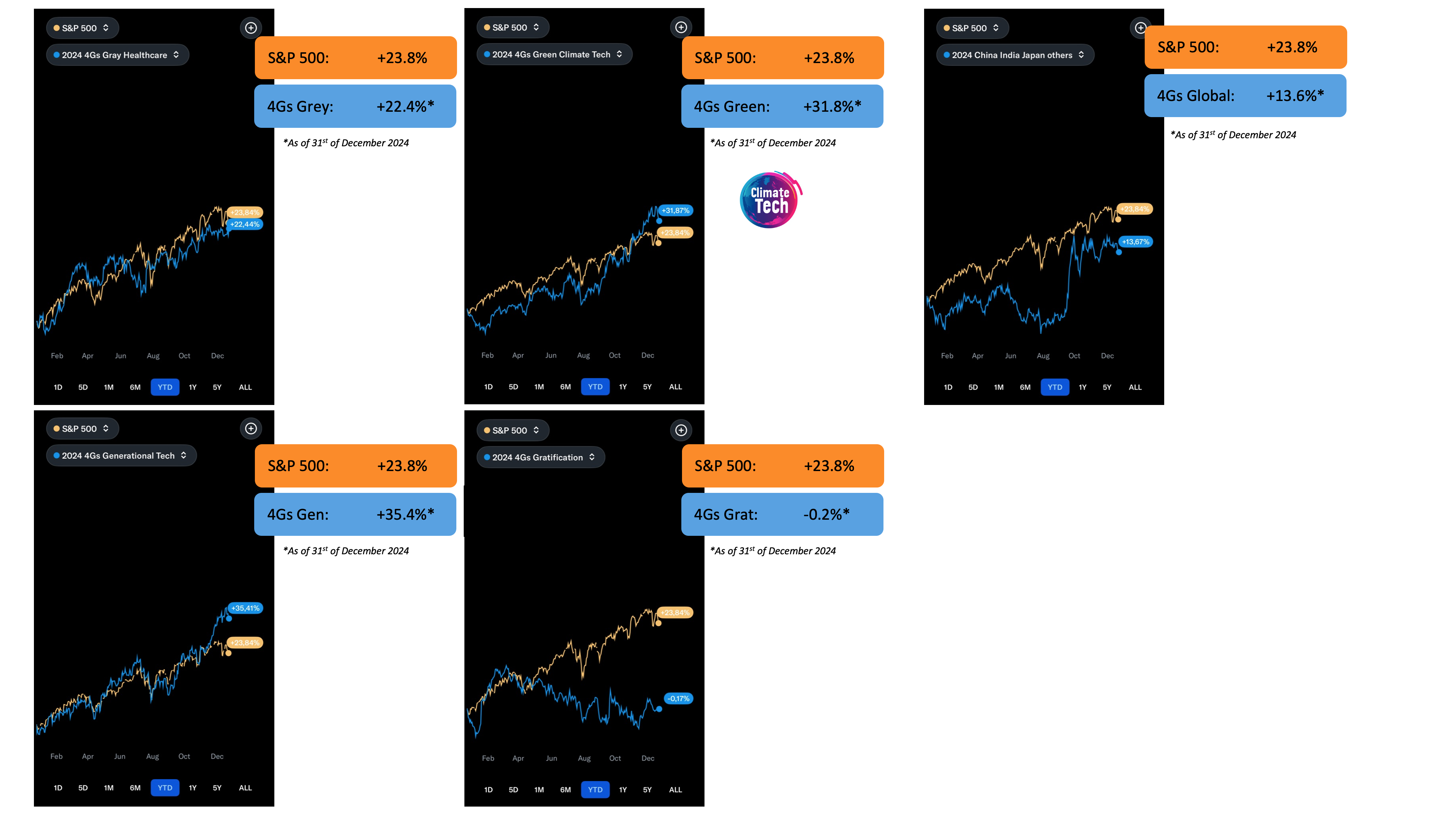 4Gs 2024 Annual Returns per segment